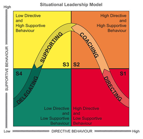 Situational Leadership Model Chart